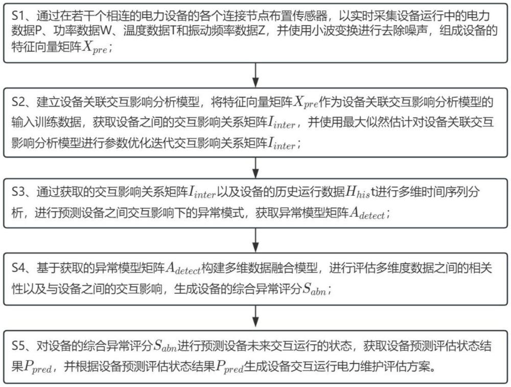 一种基于大数据的电力数据异常检测分析方法及系统与流程