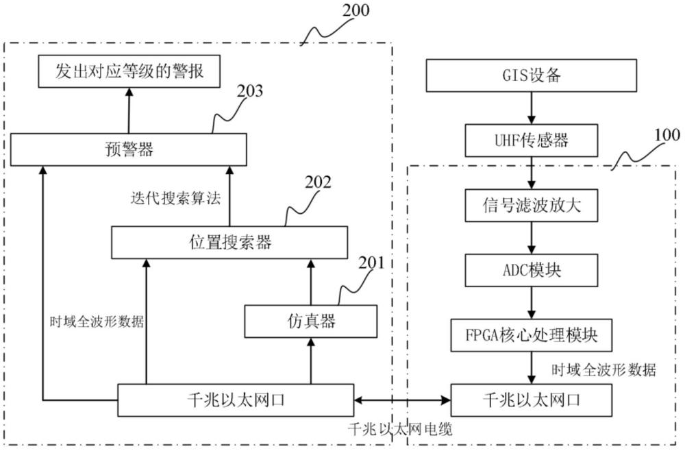 GIS場-電融合實時狀態(tài)感知與預(yù)警系統(tǒng)及方法