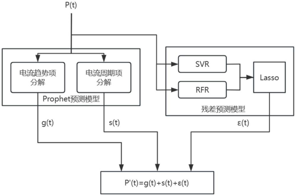 基于機(jī)器學(xué)習(xí)的電流互感器誤差在線監(jiān)測(cè)方法及裝置與流程