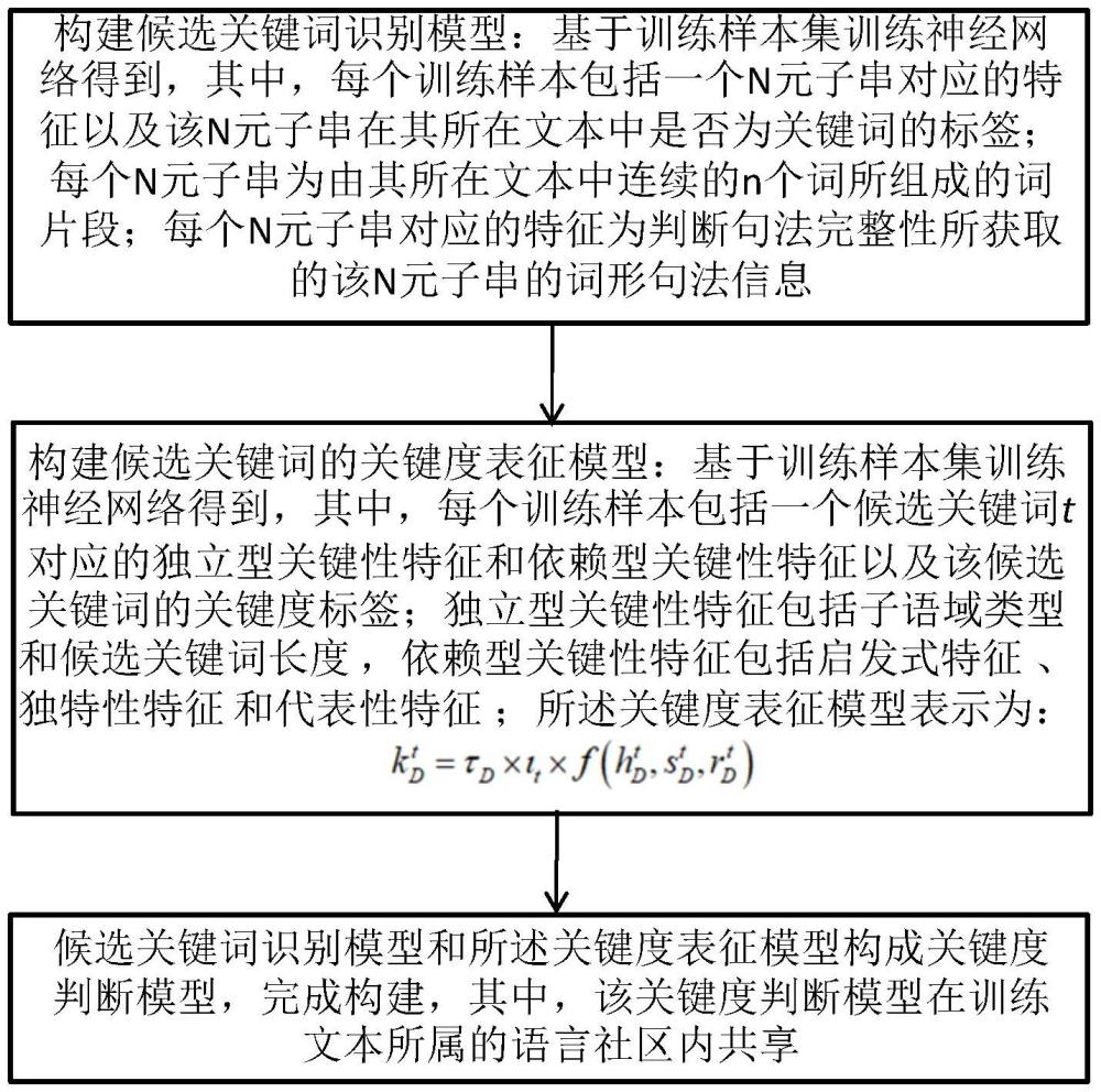 一種用于關(guān)鍵詞抽取的關(guān)鍵度判斷模型構(gòu)建方法