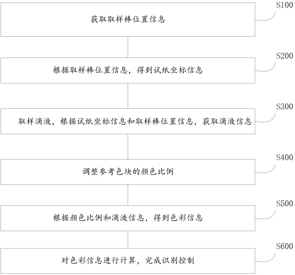 一種用于pH試紙色彩識別控制的方法和系統(tǒng)與流程