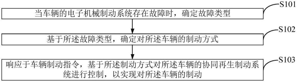 車輛制動(dòng)方法、裝置、電子控制單元及車輛與流程