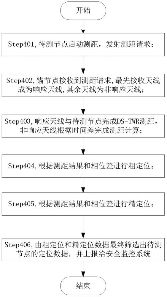 面向隧道安全監(jiān)測的基于UWB的三維定位方法