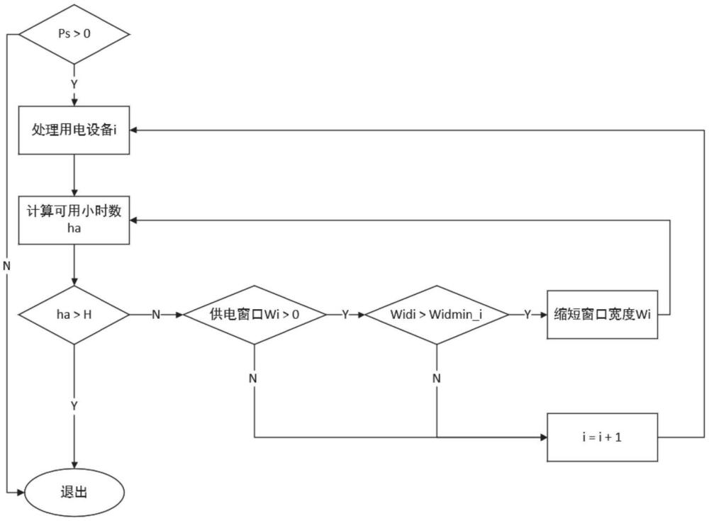 一種針對風(fēng)電儲能后備電源離網(wǎng)供電期間的能耗最優(yōu)化管理方法、系統(tǒng)、設(shè)備及介質(zhì)與流程