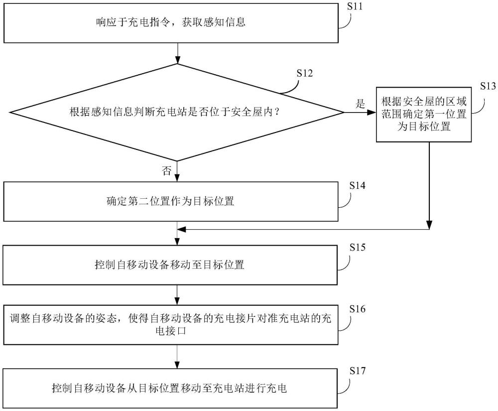 充電方法、自移動(dòng)設(shè)備及存儲(chǔ)介質(zhì)與流程