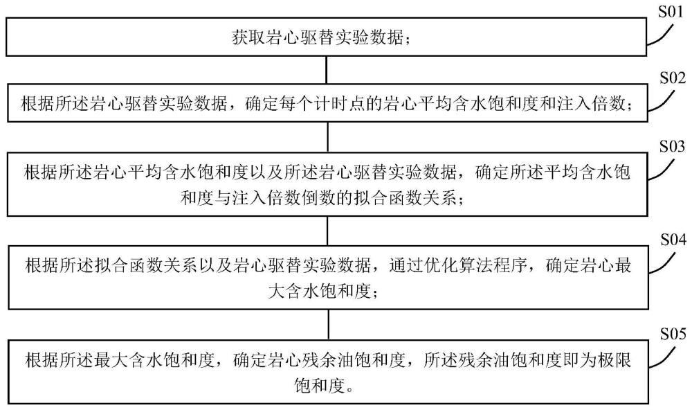 一种由岩心驱油实验数据确定极限饱和度的方法及装置与流程