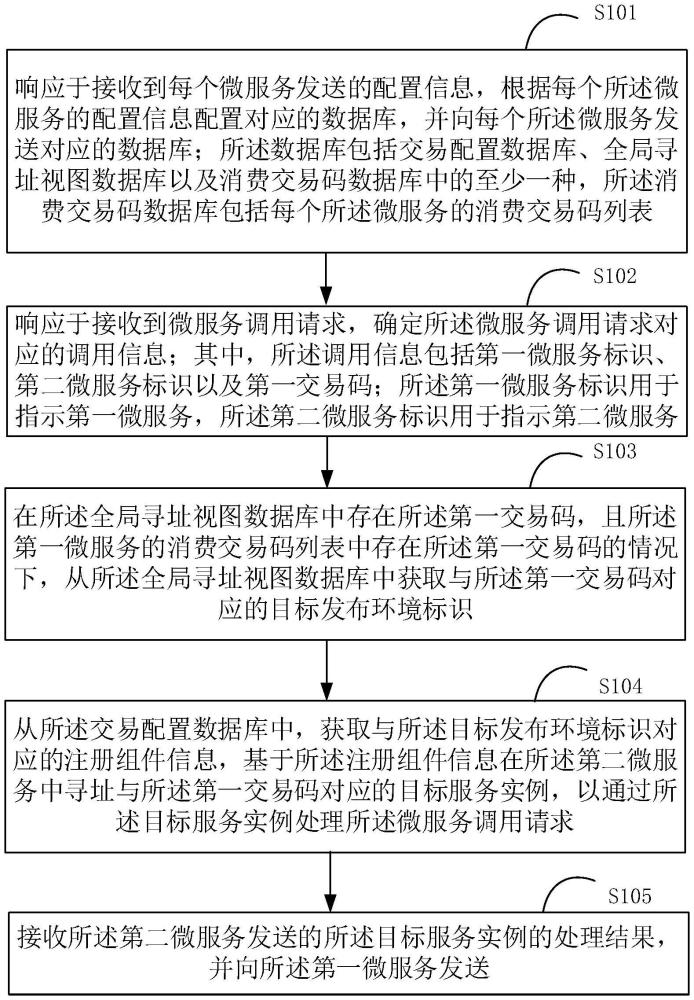 微服務調(diào)用方法、裝置、服務器及存儲介質(zhì)與流程