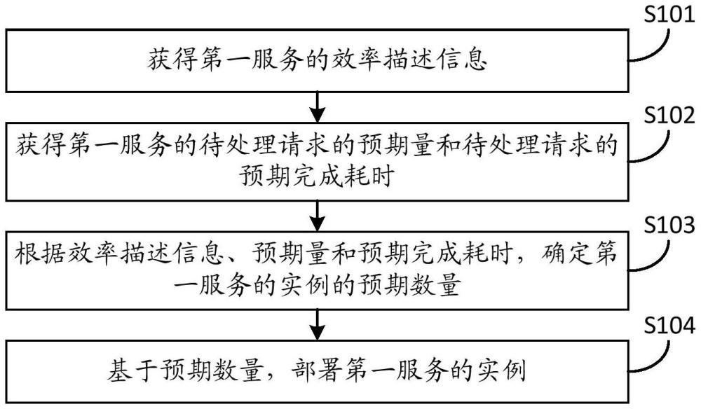 一種服務(wù)實例部署方法、裝置、服務(wù)器及存儲介質(zhì)與流程