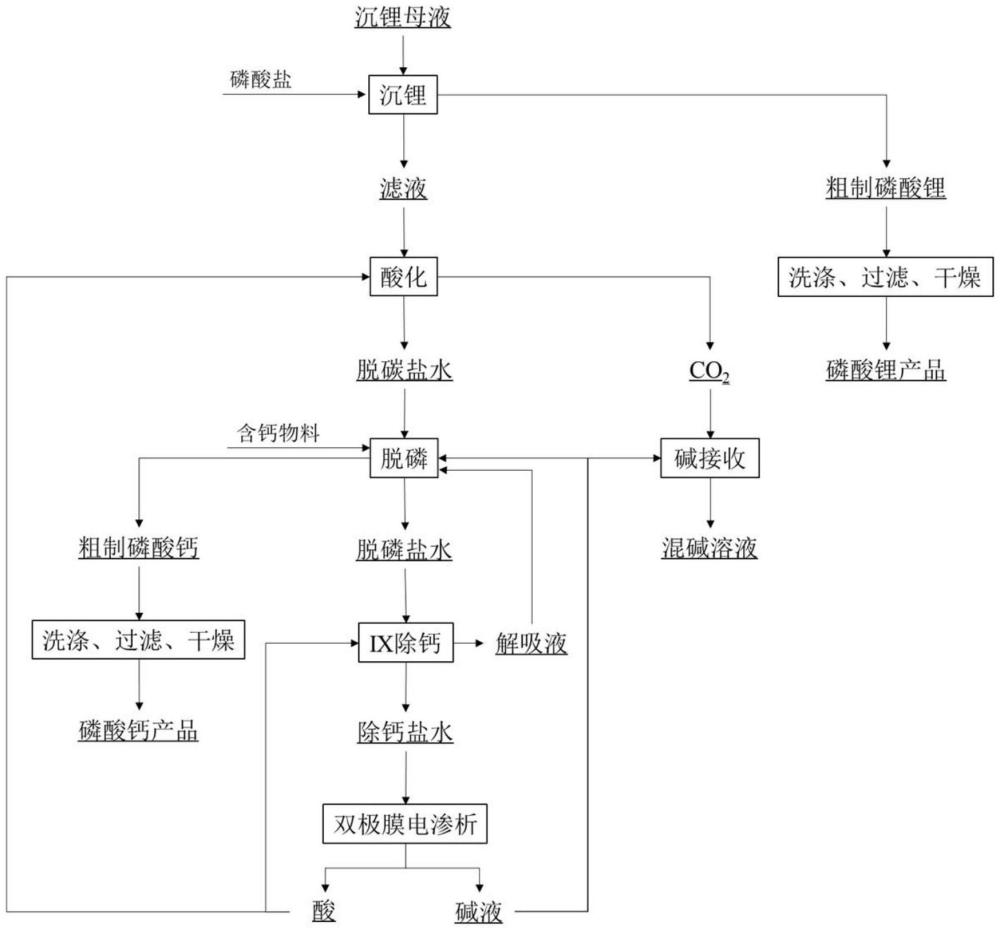 一種沉鋰母液資源化利用的方法與流程