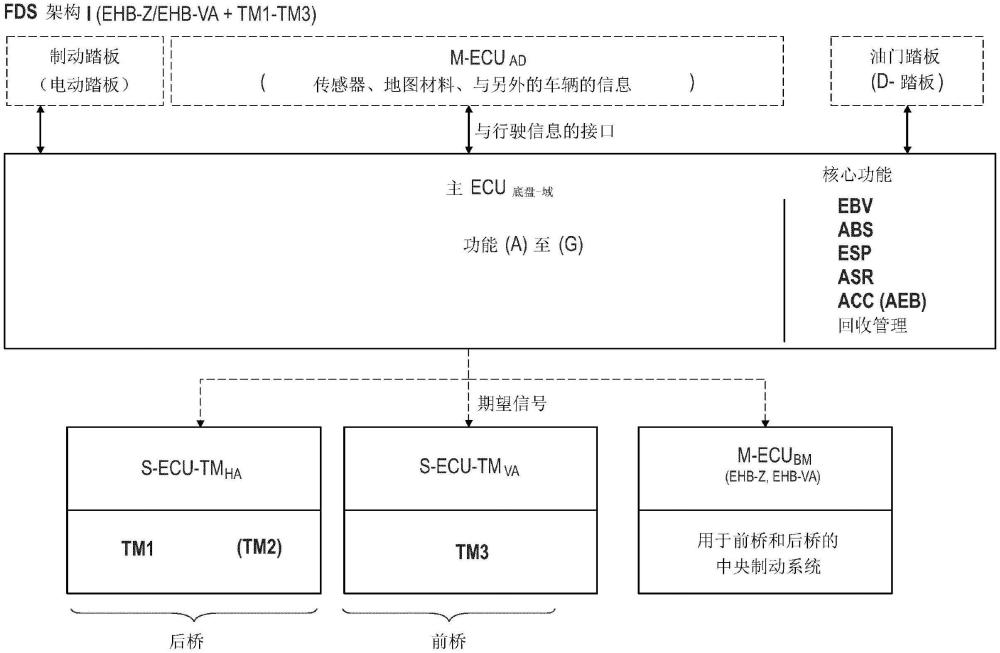 行駛動(dòng)力學(xué)系統(tǒng)、車輛以及一種用于運(yùn)行行駛動(dòng)力學(xué)系統(tǒng)的方法與流程