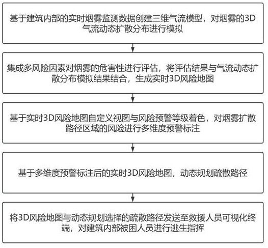 基于3D技術(shù)的建筑安全可視化應(yīng)急方法及系統(tǒng)與流程