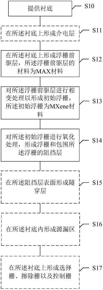 存儲器結(jié)構(gòu)及其形成方法與流程