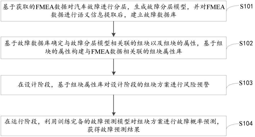 基于FMEA數(shù)據(jù)的汽車可靠性提升方法、裝置、設(shè)備及介質(zhì)與流程