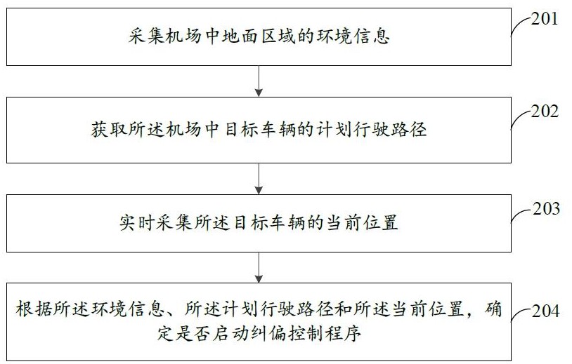 一種基于機(jī)器視覺的無桿飛機(jī)牽引車自動(dòng)糾偏方法和系統(tǒng)與流程