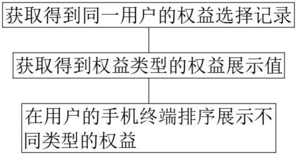 一種分級(jí)用戶權(quán)益交互系統(tǒng)的制作方法