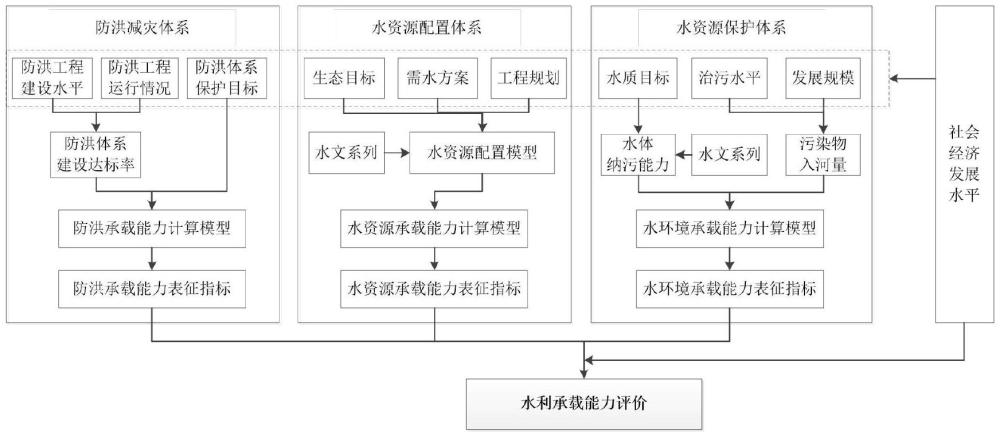 一種水利承載能力評(píng)估方法與流程