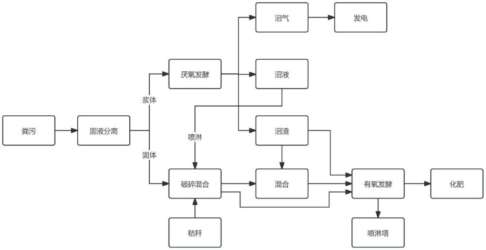 一種無(wú)害化牛糞處理工藝的制作方法