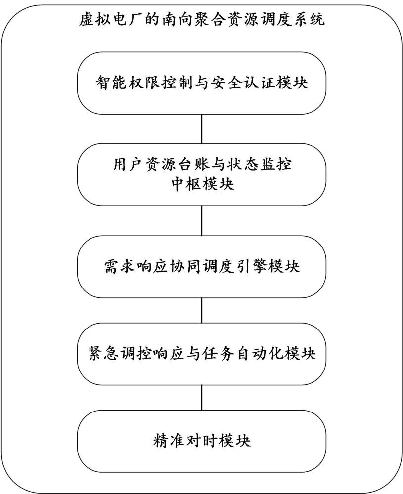 一種虛擬電廠的南向聚合資源調(diào)度系統(tǒng)和方法與流程