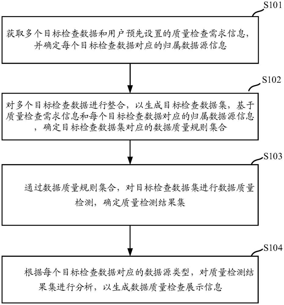 一種基于數(shù)據(jù)源的數(shù)據(jù)質(zhì)量檢查方法、設備及介質(zhì)與流程