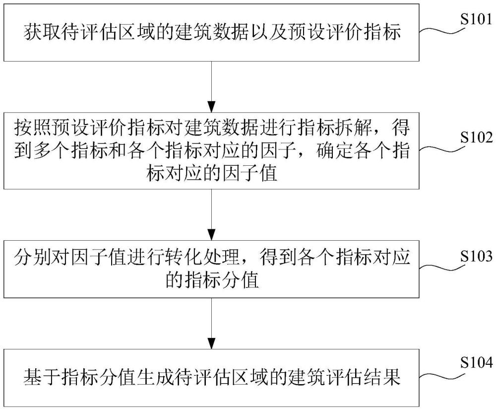 建筑數(shù)據(jù)的評(píng)估方法、裝置、設(shè)備、介質(zhì)及程序產(chǎn)品與流程