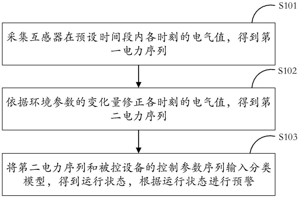 一種互感器運(yùn)行狀態(tài)預(yù)警方法與流程