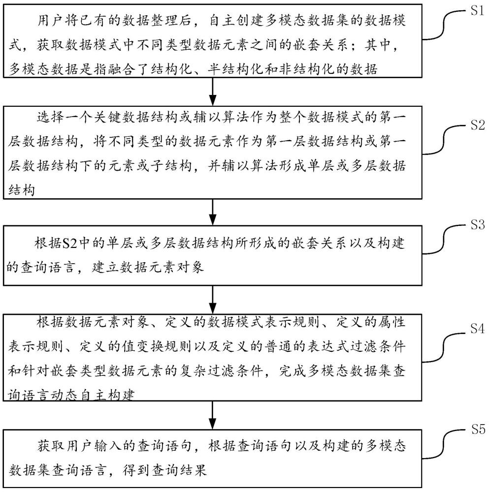 混合結(jié)構(gòu)的多模態(tài)數(shù)據(jù)查詢語言的方法及系統(tǒng)