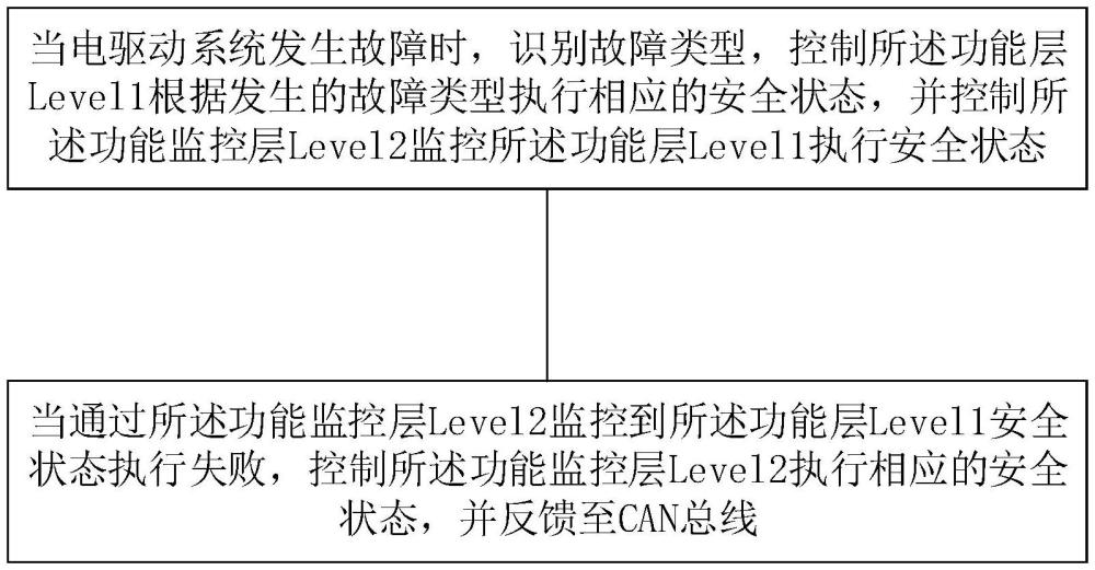 一種電驅(qū)動(dòng)系統(tǒng)安全狀態(tài)監(jiān)控及執(zhí)行方法和系統(tǒng)與流程