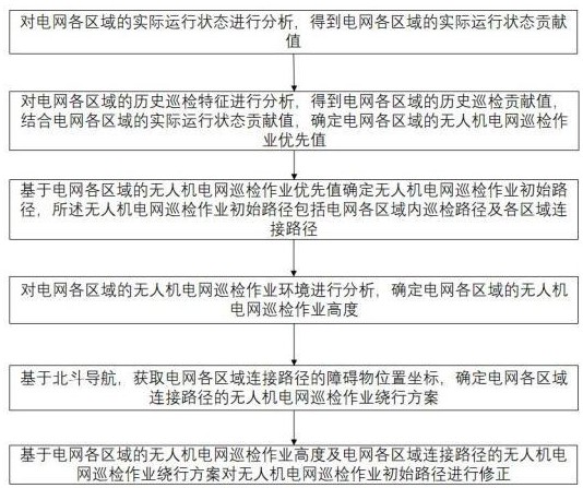 基于北斗導(dǎo)航的無人機(jī)電網(wǎng)巡檢作業(yè)的路徑規(guī)劃方法與流程