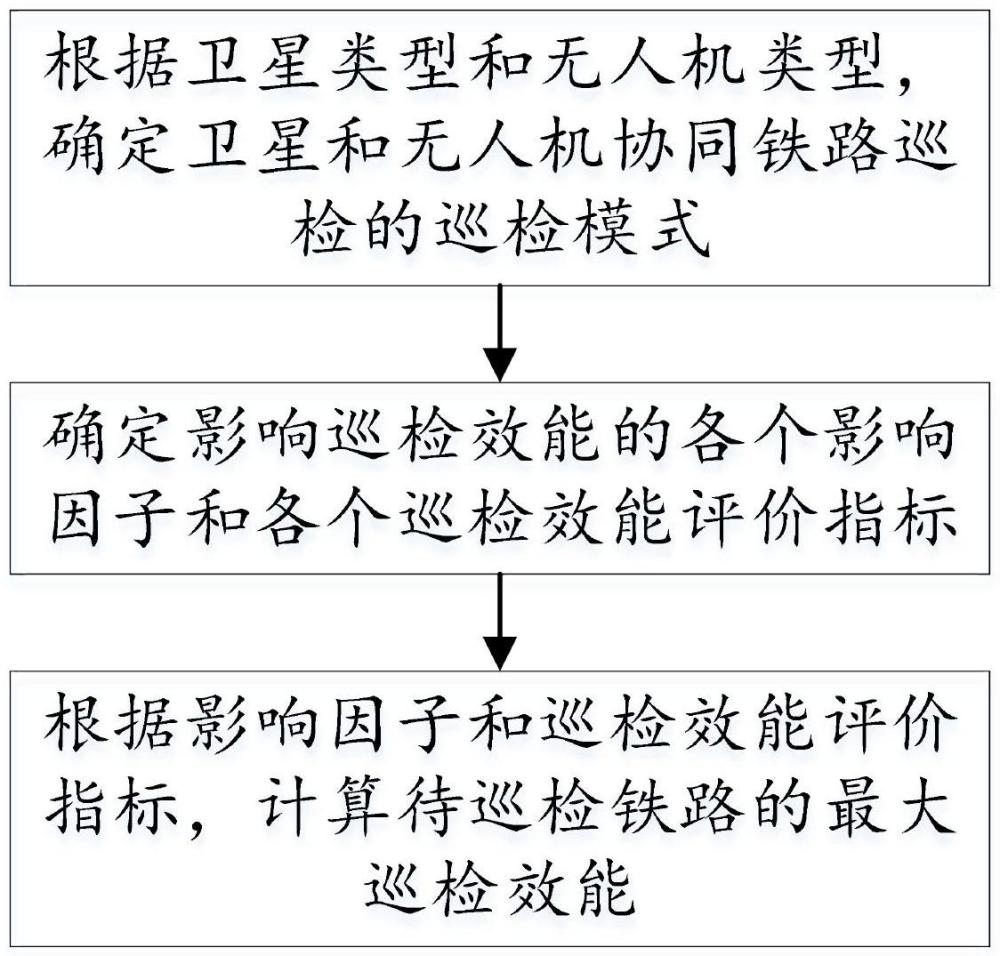 一種衛(wèi)星和無人機(jī)協(xié)同鐵路巡檢效能評估方法及存儲介質(zhì)與流程