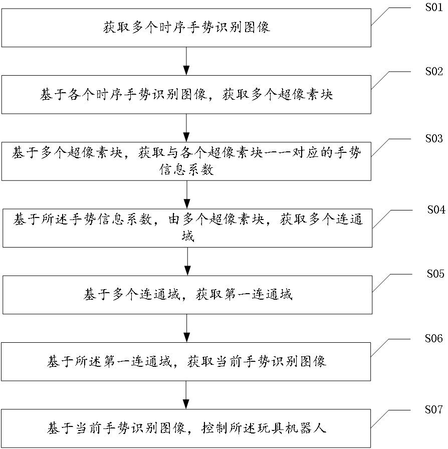 一種基于手勢識別的玩具機器人點讀控制方法與流程