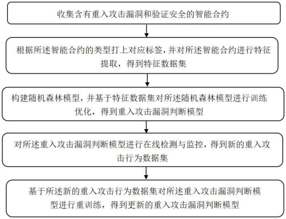 一種智能合約重入攻擊漏洞分析方法及系統(tǒng)