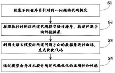 基于問(wèn)題導(dǎo)向的代碼優(yōu)化方法及系統(tǒng)、電子設(shè)備