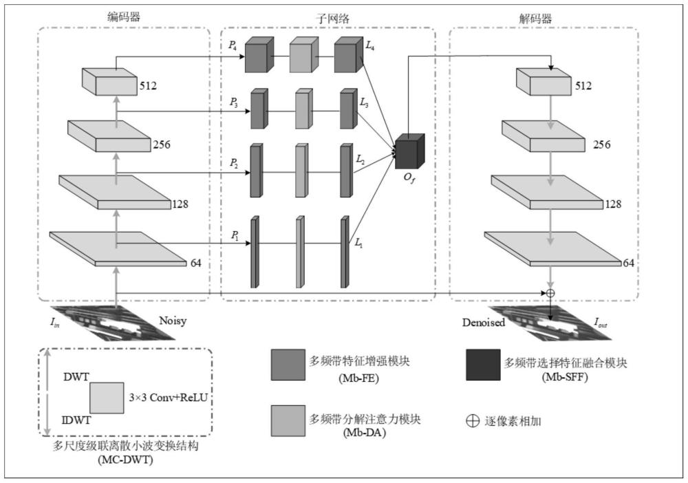 一種級聯(lián)離散小波多頻帶分解注意力圖像去噪方法及裝置