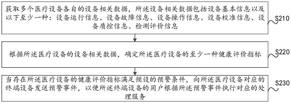 醫(yī)療設(shè)備分析方法及醫(yī)療設(shè)備的管理平臺與流程