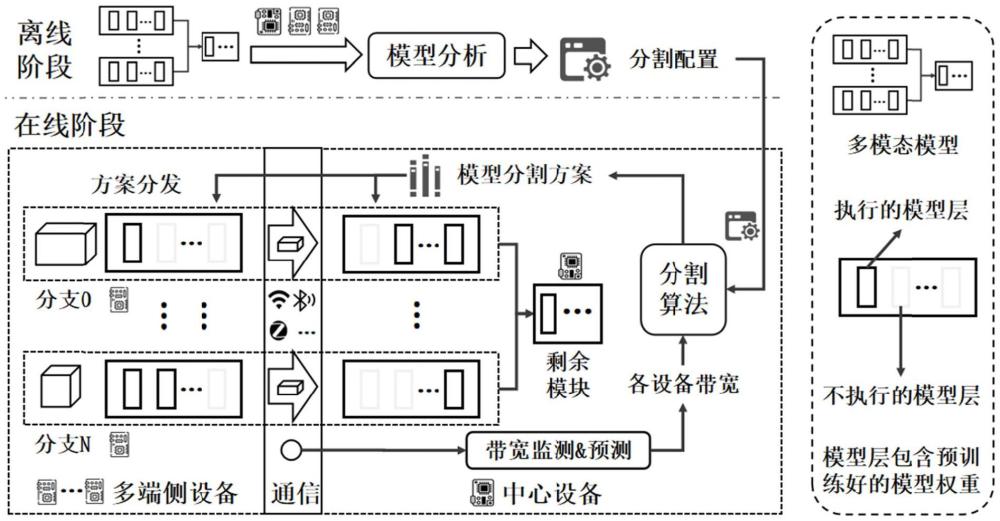 一種面向多模態(tài)模型的分布式協(xié)同推理方法和系統(tǒng)