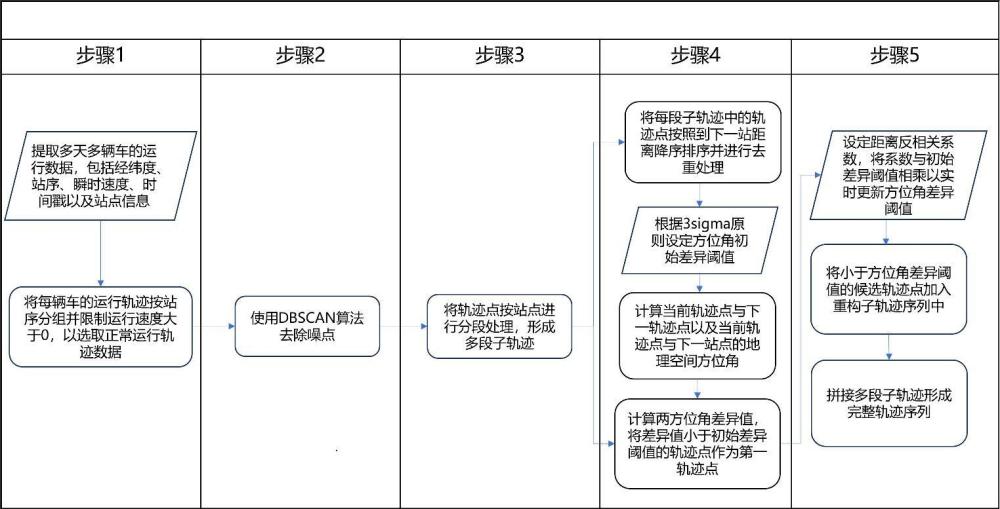 基于聚类和偏差阈值修正筛选的公交轨迹挖掘方法及应用与流程