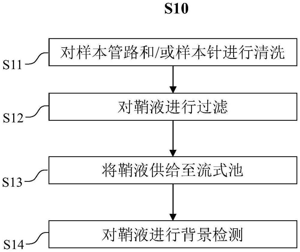 樣本處理儀的樣本管路的背景檢測的方法及樣本處理儀與流程