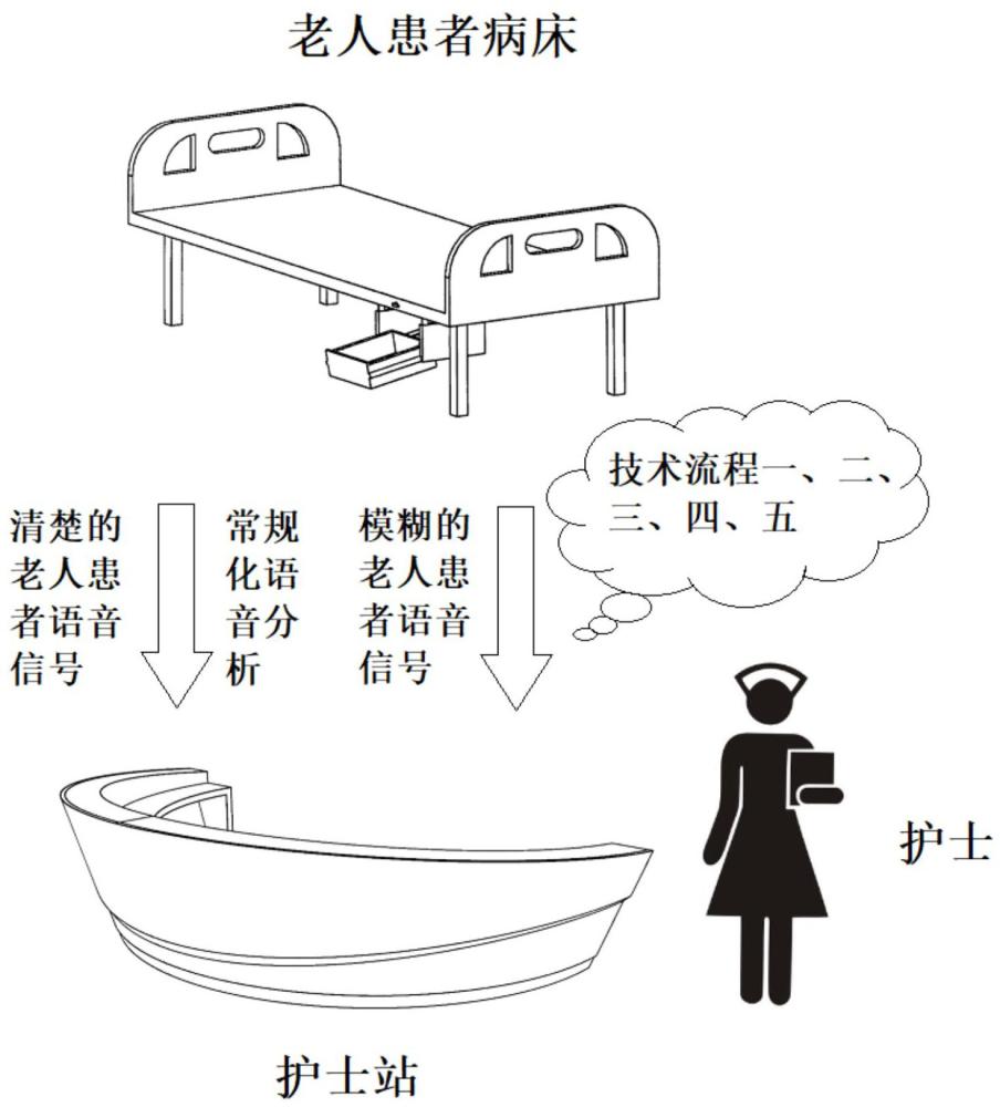 一種基于物聯(lián)網(wǎng)的老人語(yǔ)音應(yīng)急求救方法及系統(tǒng)與流程