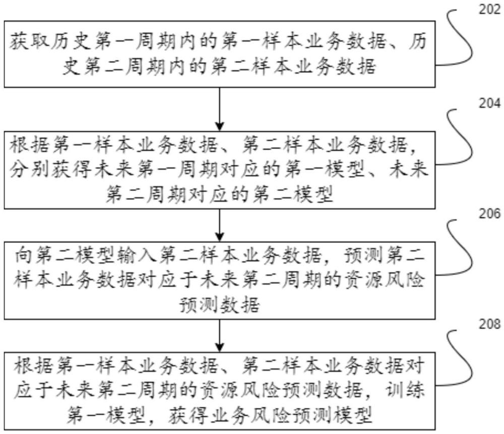 風(fēng)險(xiǎn)預(yù)測模型的訓(xùn)練方法及裝置、風(fēng)險(xiǎn)預(yù)測方法及裝置與流程