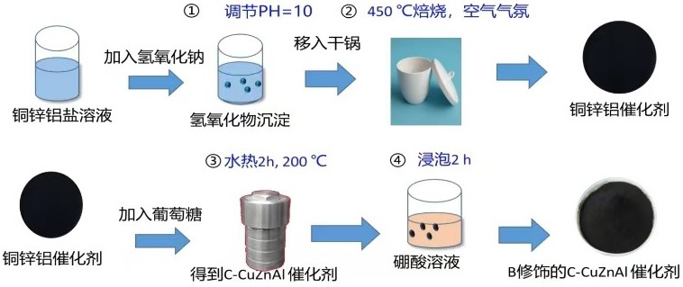 一種硼修飾的催化劑及其制備方法與應(yīng)用與流程