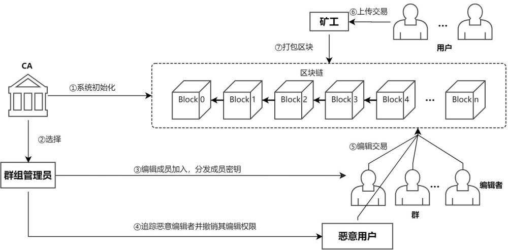 一種支持匿名編輯和權(quán)限撤銷的可編輯區(qū)塊鏈架構(gòu)及其實(shí)現(xiàn)方法