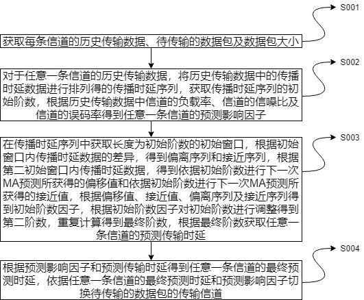 一種船舶網(wǎng)絡(luò)多通路智能通信方法及系統(tǒng)與流程