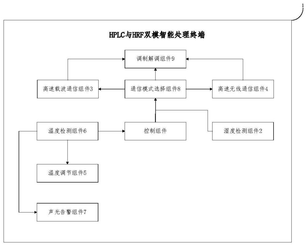 一種HPLC與HRF雙模智能處理終端及雙模通信系統(tǒng)的制作方法