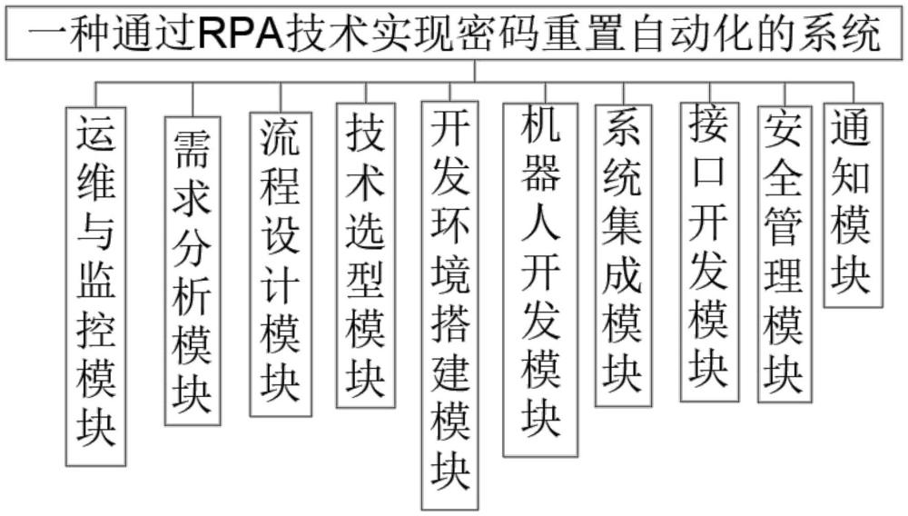 一種通過RPA技術(shù)實(shí)現(xiàn)密碼重置自動(dòng)化的系統(tǒng)的制作方法