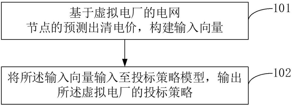 虛擬電廠電力投標(biāo)策略確定方法、裝置、設(shè)備及介質(zhì)