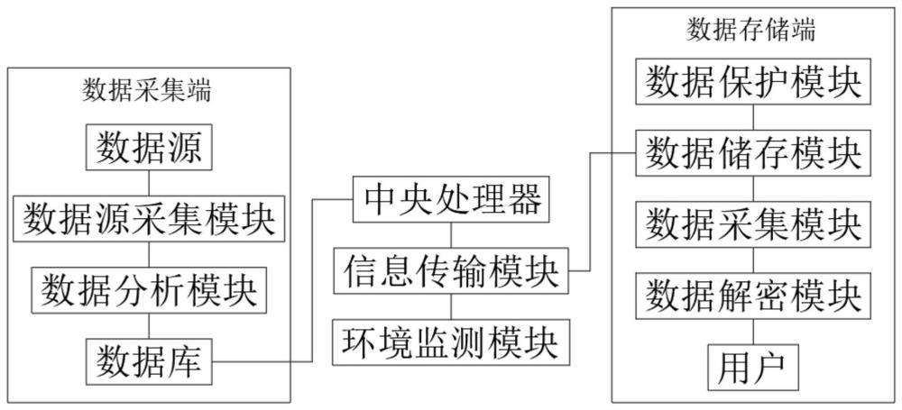 一種基于網(wǎng)絡(luò)科技的數(shù)據(jù)采集存儲(chǔ)系統(tǒng)的制作方法