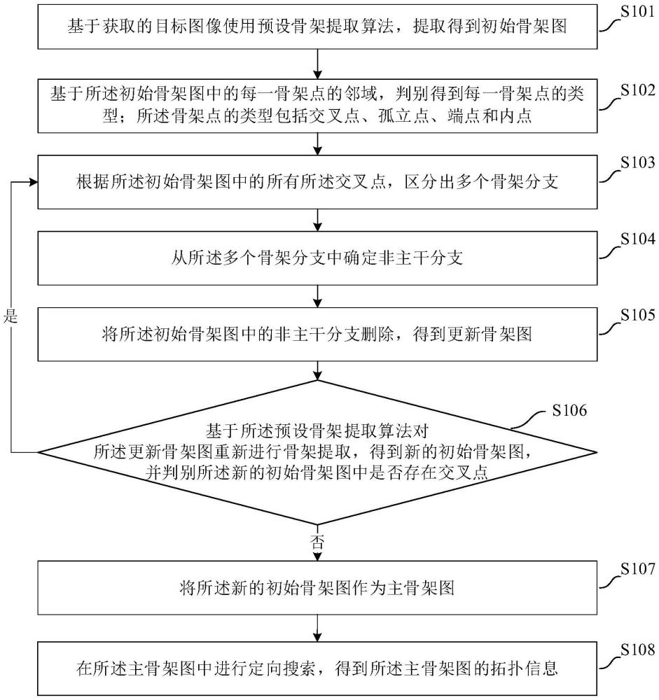 一種提取圖像主骨架拓?fù)湫畔⒌姆椒把b置與流程