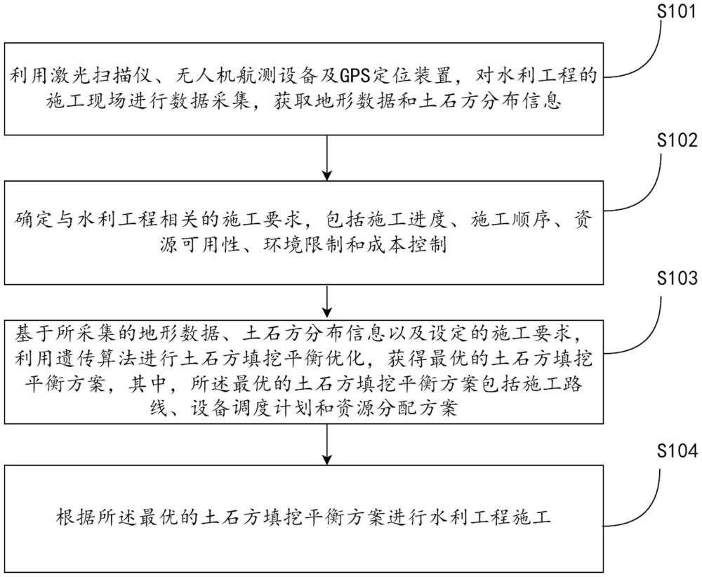 水利工程土石方智能填挖平衡優(yōu)化方法及系統(tǒng)與流程