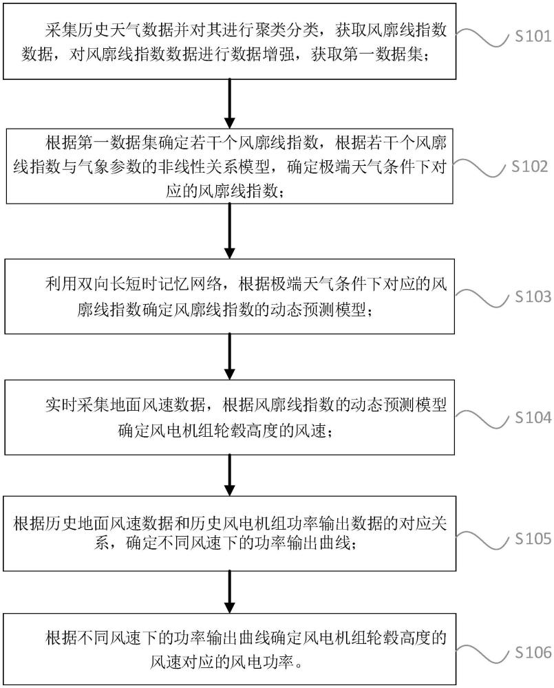 不同天氣的風(fēng)電功率確定方法、系統(tǒng)、存儲(chǔ)介質(zhì)及設(shè)備與流程