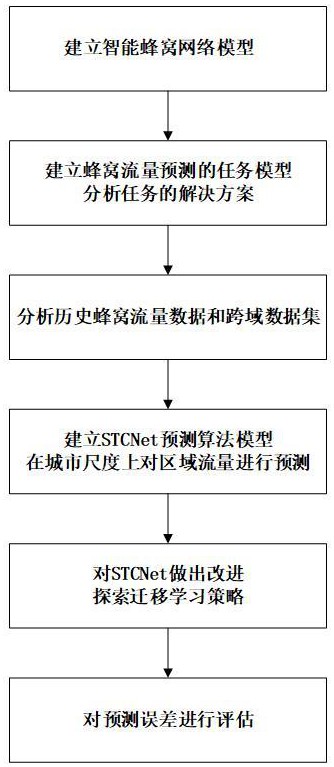 基于循環(huán)神經(jīng)網(wǎng)絡(luò)的智能蜂窩網(wǎng)絡(luò)流量預(yù)測方法及系統(tǒng)